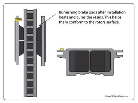 ams test brake pads|burnish braking test.